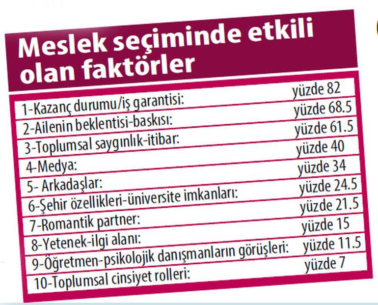 Tercihlerde en önemli faktör: Para ve iş garantisi