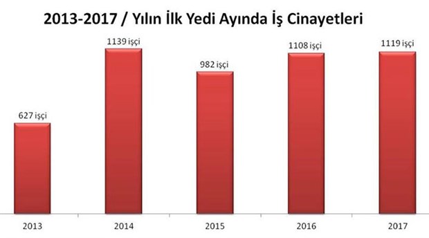 Yedi ayda en az 1,119 işçi iş cinayetlerinde yaşamını yitirdi
