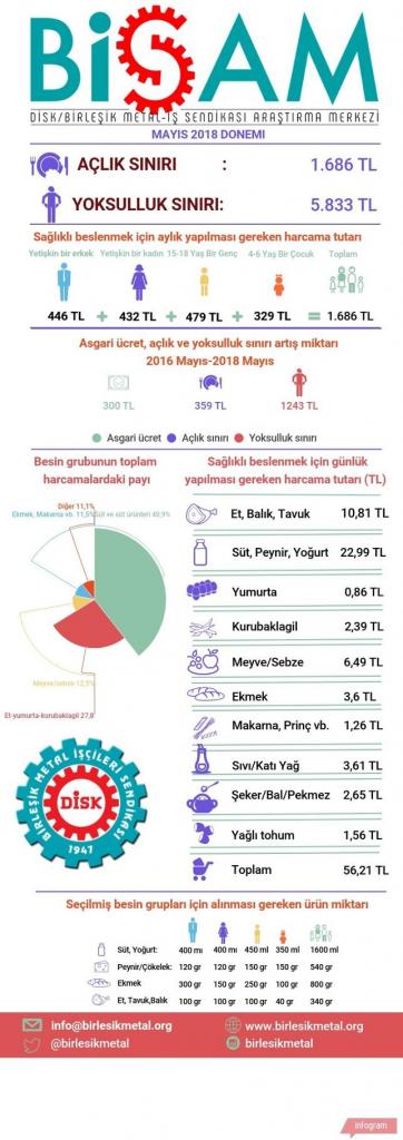 BİSAM: Açlık sınırı aylık 1,686 liraya yükseldi