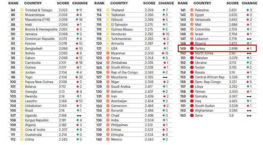 Türkiye, ‘En Güvenli Ülkeler’ listesinin sonunda: 149. oldu