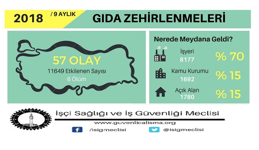 İSİG’DEN ŞOK GIDA RAPORU: 9 AYDA EN AZ 11 BİN KİŞİ ZEHİRLENDİ
