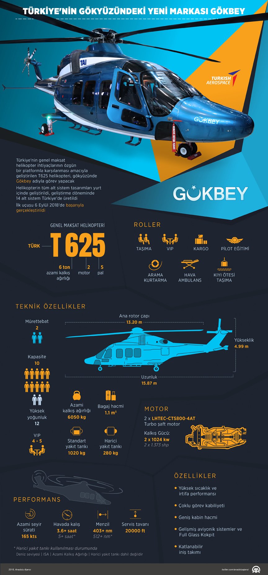 Türkiyenin yeni Gökbey Helikopteri infografik