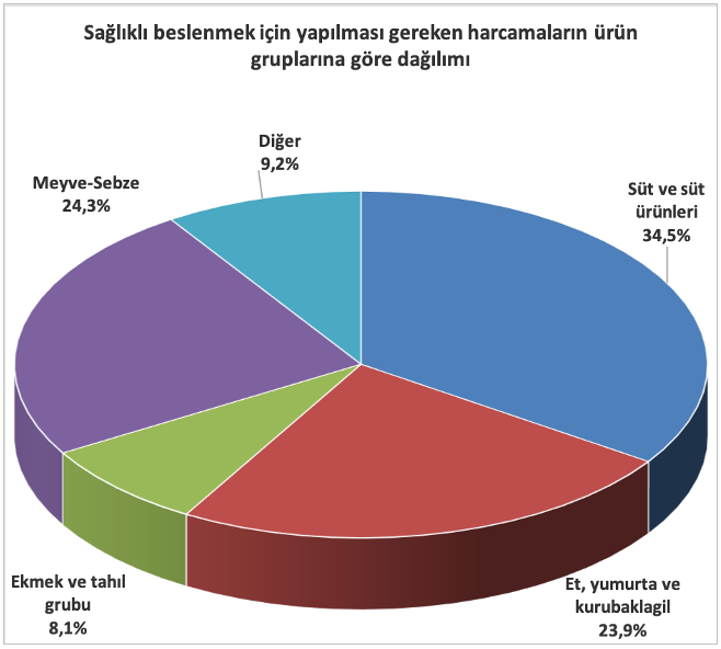 Grafik: Yapılması gereken harcamaların ürün gruplarına göre dağılımı