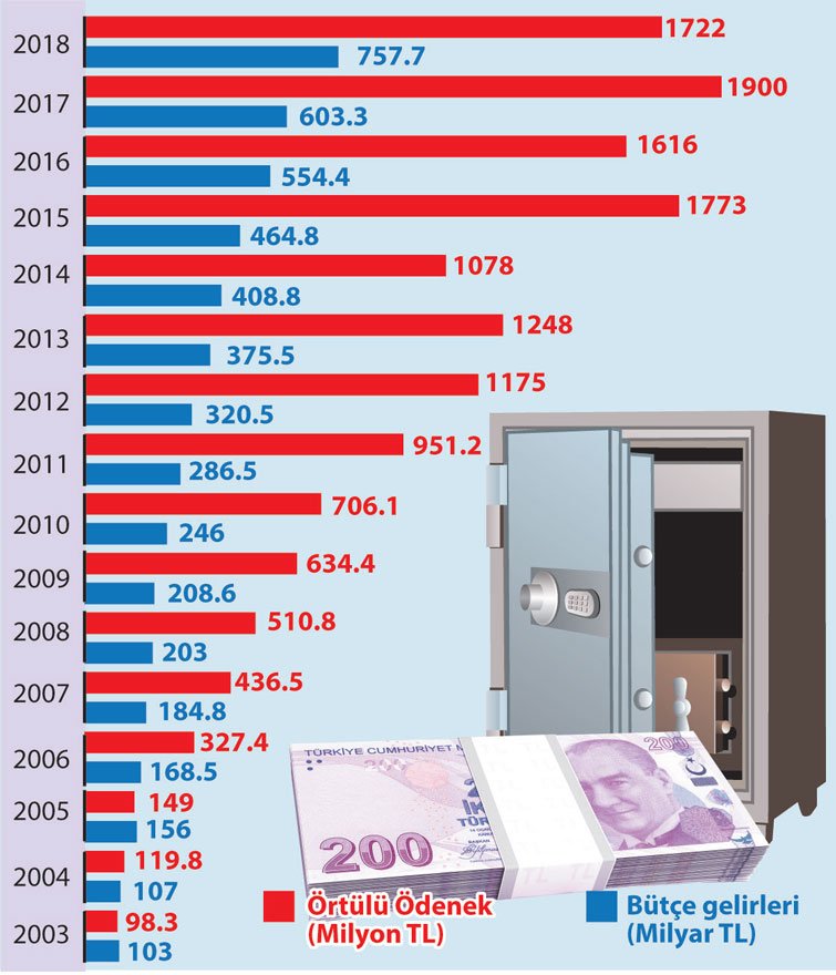 2003 -2018 yılların arasında örtülü ödenek ve bütçe gelirleri verileri