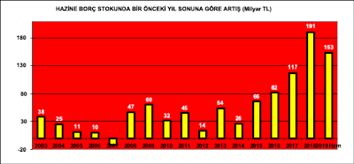 Hazine borç stokunun bir önceki yılsonuna göre artışı (milyar TL)
