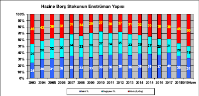 Hazine borç stokunun enstrüman yapısı
