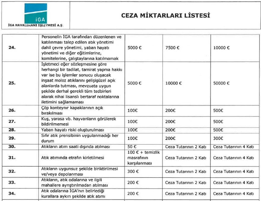 İstanbul Havalimanı'nın işletmecisi İGA'nın Euro cinsi ceza listesi 3 aşamadan oluşuyor.
