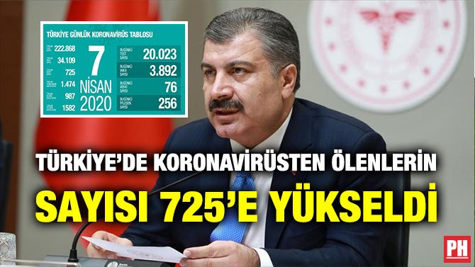 TÜRKİYE’DE KORONAVİRÜSTEN ÖLENLERİN SAYISI 725’E YÜKSELDİ