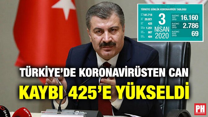 TÜRKİYE’DE KORONAVİRÜSTEN CAN KAYBI 425’E YÜKSELDİ