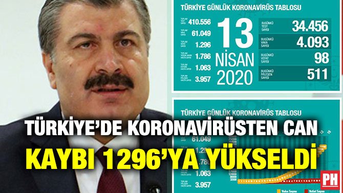 TÜRKİYE’DE KORONAVİRÜSTEN CAN KAYBI 1296’YA YÜKSELDİ
