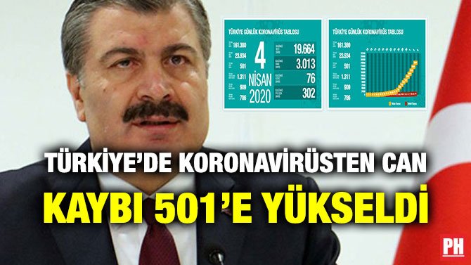 TÜRKİYE’DE KORONAVİRÜSTEN CAN KAYBI 501’E YÜKSELDİ
