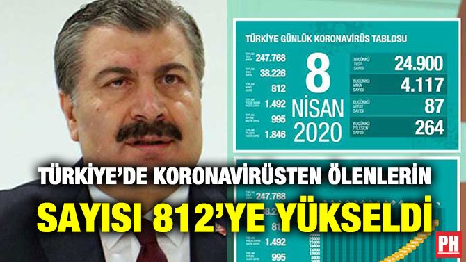 TÜRKİYE’DE KORONAVİRÜSTEN ÖLENLERİN SAYISI 812’YE YÜKSELDİ