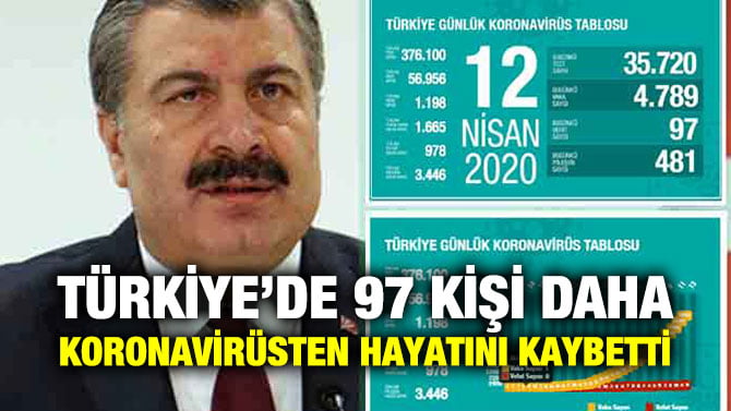 TÜRKİYE’DE 97 KİŞİ DAHA KORONAVİRÜSTEN HAYATINI KAYBETTİ