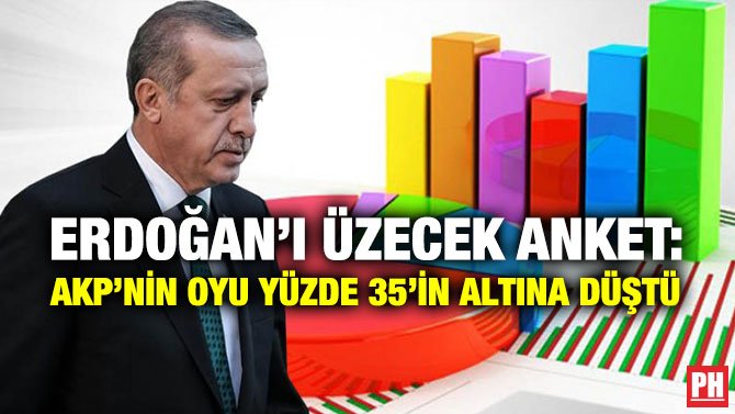ERDOĞAN’I ÜZECEK ANKET: AKP’NİN OYU YÜZDE 35’İN ALTINA DÜŞTÜ
