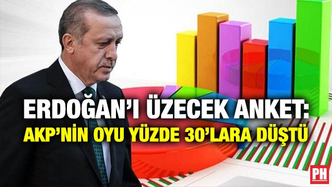 ERDOĞAN’I ÜZECEK ANKET: AKP’NİN OYU YÜZDE 30’LARA DÜŞTÜ