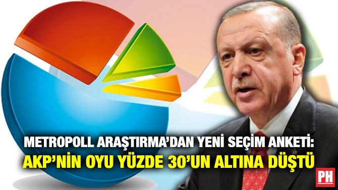 METROPOLL ARAŞTIRMA’DAN YENİ SEÇİM ANKETİ: AKP’NİN OYU YÜZDE 30’UN ALTINA DÜŞTÜ