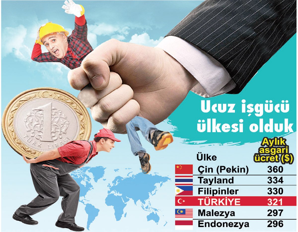 Çin'deki asgari ücretin bile altında çalışır oldu. (Sözcü)