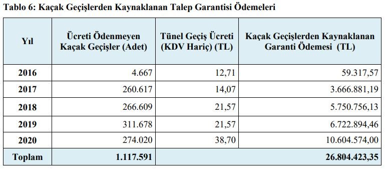 Kaçak geçişlerden kaynaklanan garanti ödemeleri