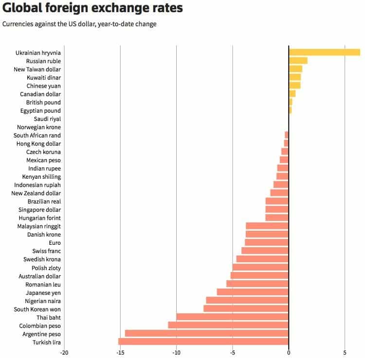 Dolar karşısında en çok değer kaybeden para birimleri