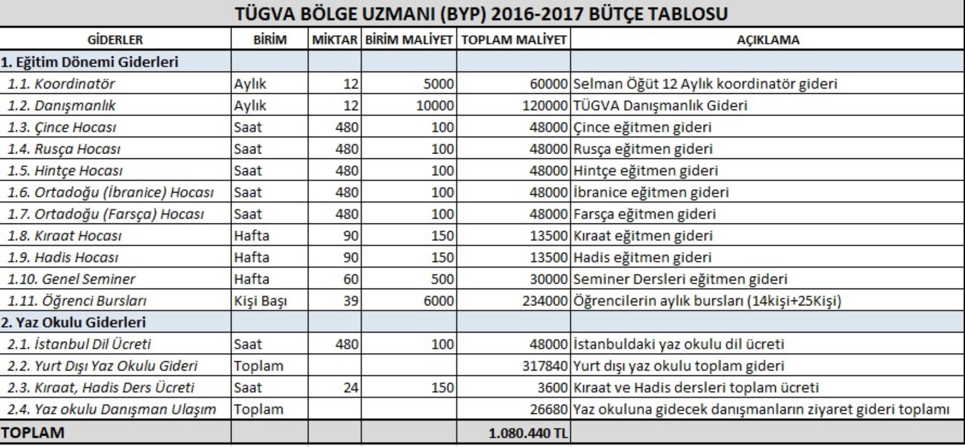TÜGVA’ya ait olduğu öne sürülen bütçe tablosu