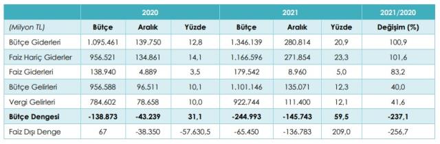2021 yılı Aralık ayı bütçe giderleri, bütçe gelirleri, bütçe dengesi ve faiz dışı denge gerçekleşmeleri