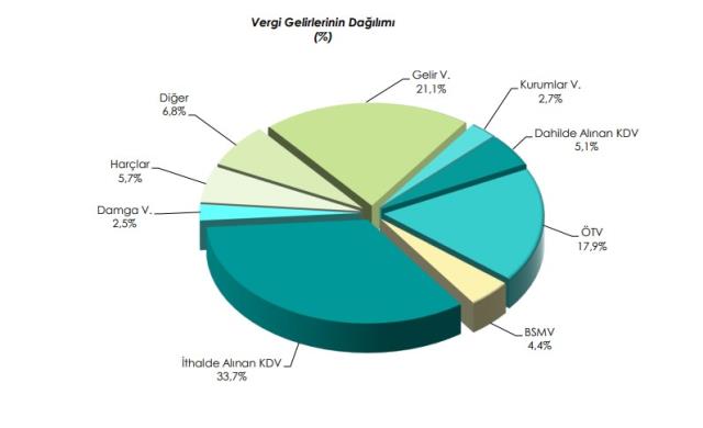 2021 yılı Aralık ayı vergi gelirlerinin dağılımı