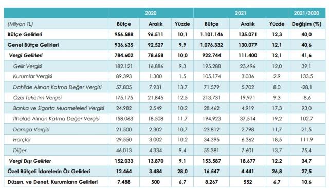 2021 yılı Aralık ayı bütçe gelir gerçekleşmeleri