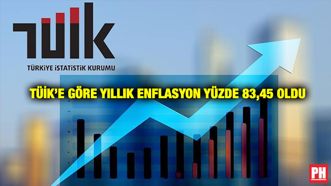 TÜİK’e Göre Yıllık Enflasyon Yüzde 83,45 Oldu