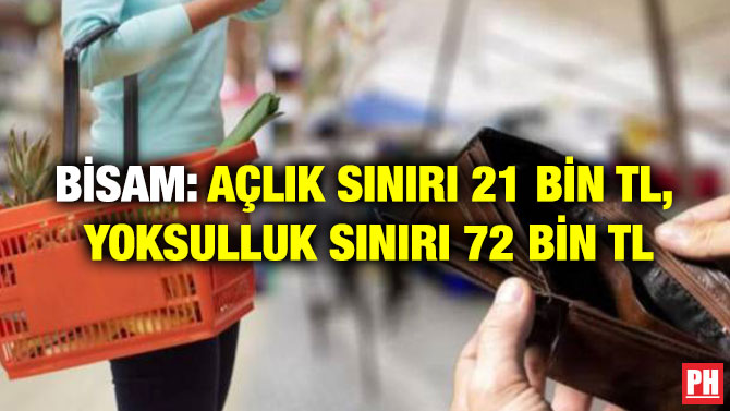 BİSAM: Açlık Sınırı 21 Bin TL, Yoksulluk Sınırı 72 Bin TL
